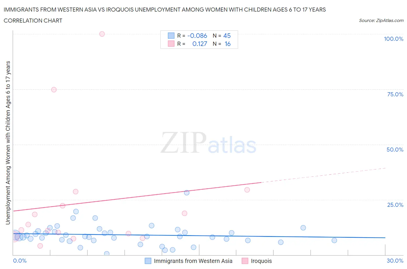 Immigrants from Western Asia vs Iroquois Unemployment Among Women with Children Ages 6 to 17 years