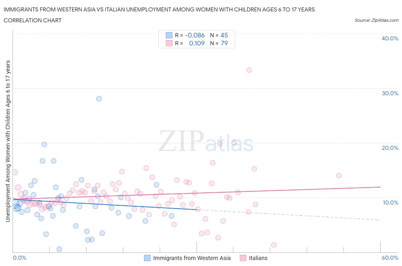 Immigrants from Western Asia vs Italian Unemployment Among Women with Children Ages 6 to 17 years