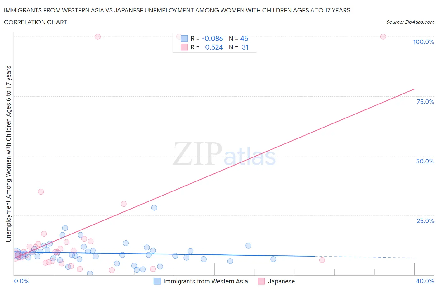 Immigrants from Western Asia vs Japanese Unemployment Among Women with Children Ages 6 to 17 years