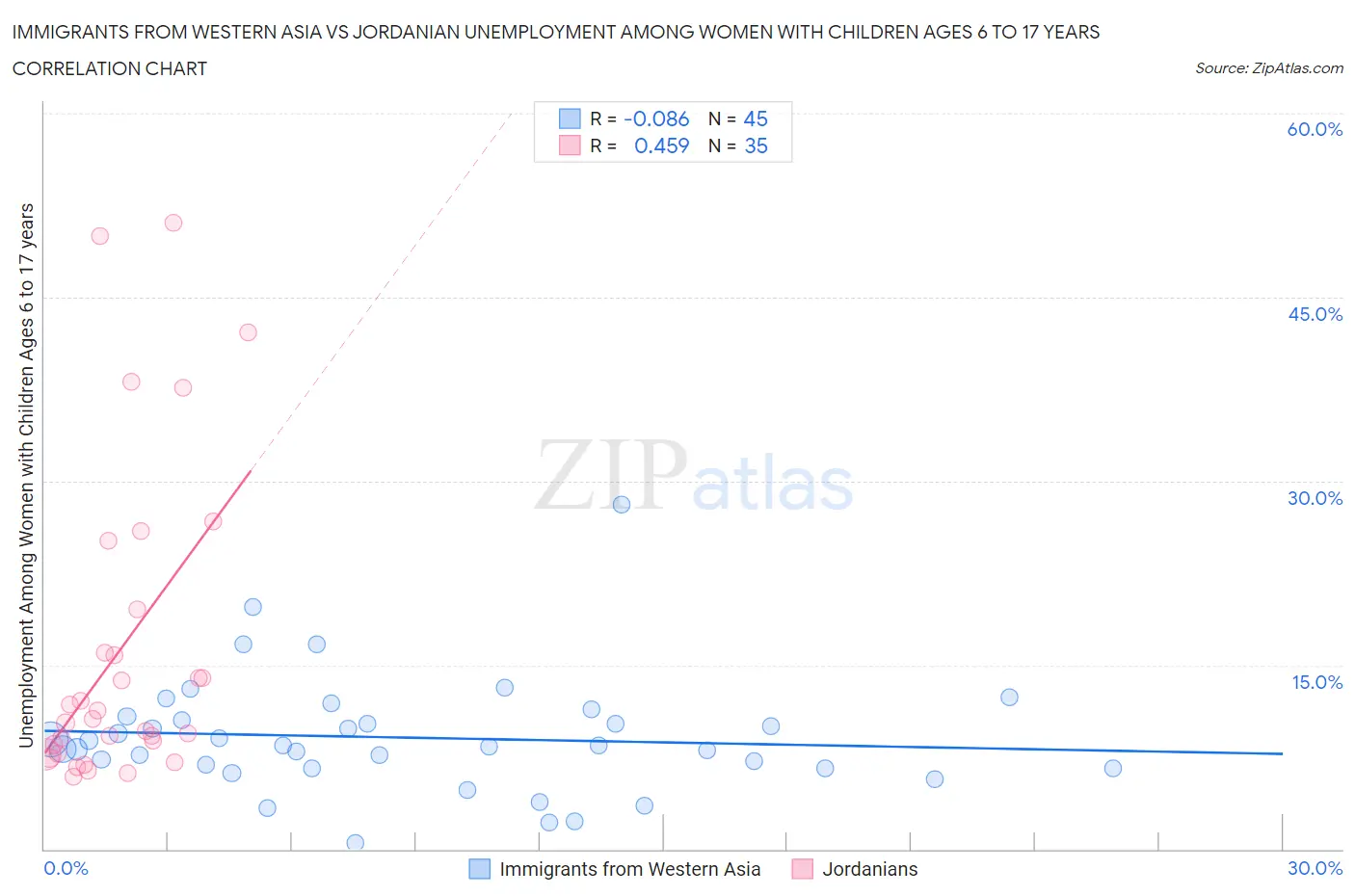 Immigrants from Western Asia vs Jordanian Unemployment Among Women with Children Ages 6 to 17 years