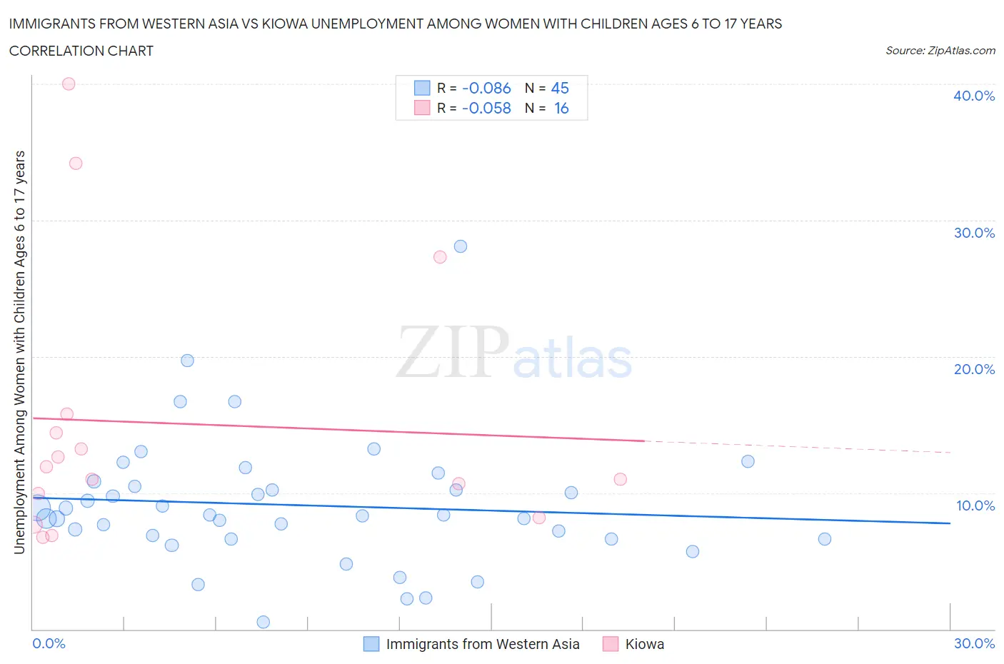 Immigrants from Western Asia vs Kiowa Unemployment Among Women with Children Ages 6 to 17 years