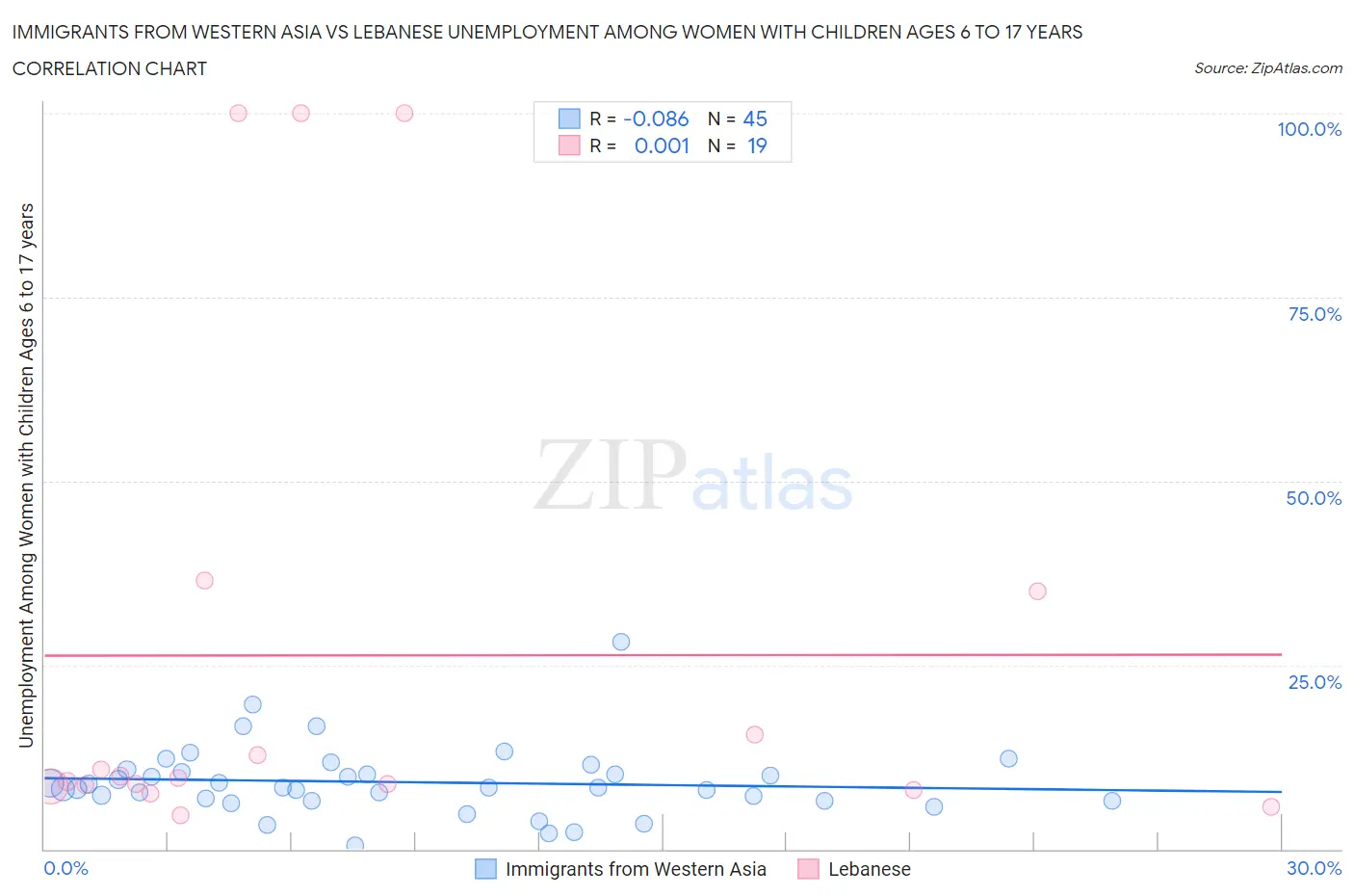 Immigrants from Western Asia vs Lebanese Unemployment Among Women with Children Ages 6 to 17 years