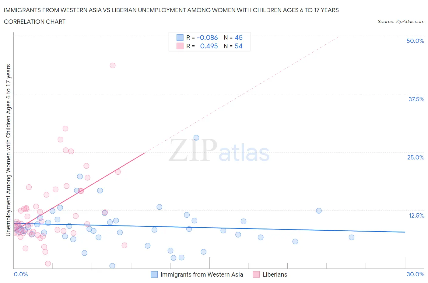Immigrants from Western Asia vs Liberian Unemployment Among Women with Children Ages 6 to 17 years
