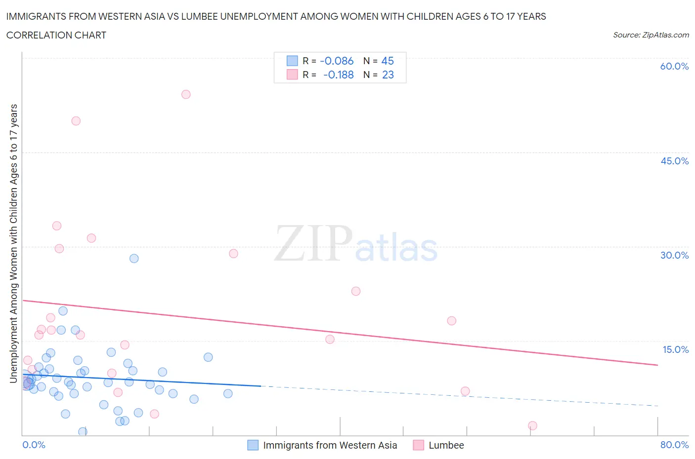 Immigrants from Western Asia vs Lumbee Unemployment Among Women with Children Ages 6 to 17 years