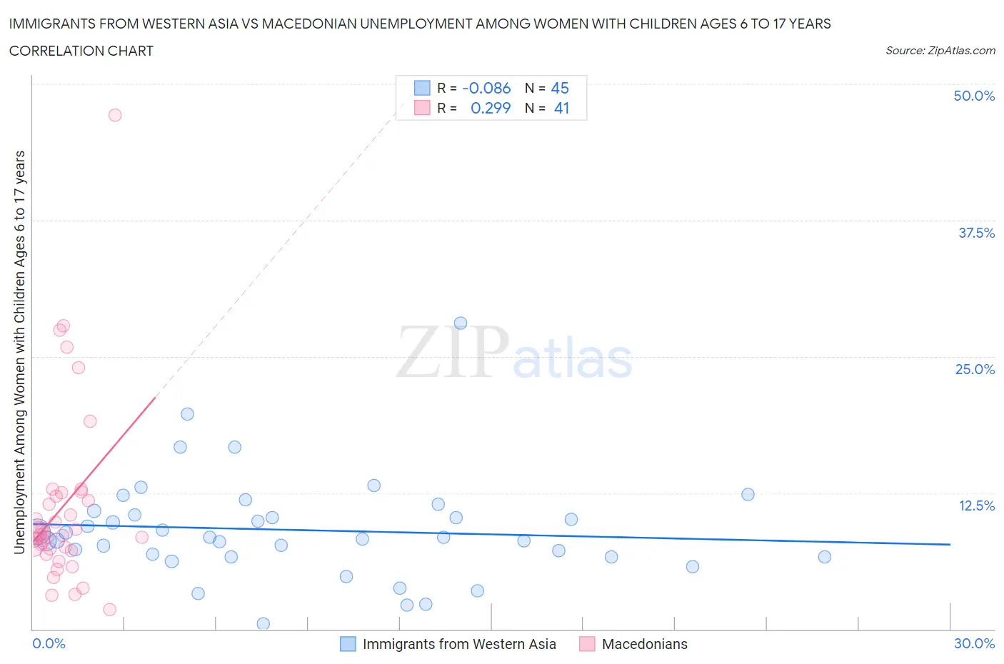 Immigrants from Western Asia vs Macedonian Unemployment Among Women with Children Ages 6 to 17 years
