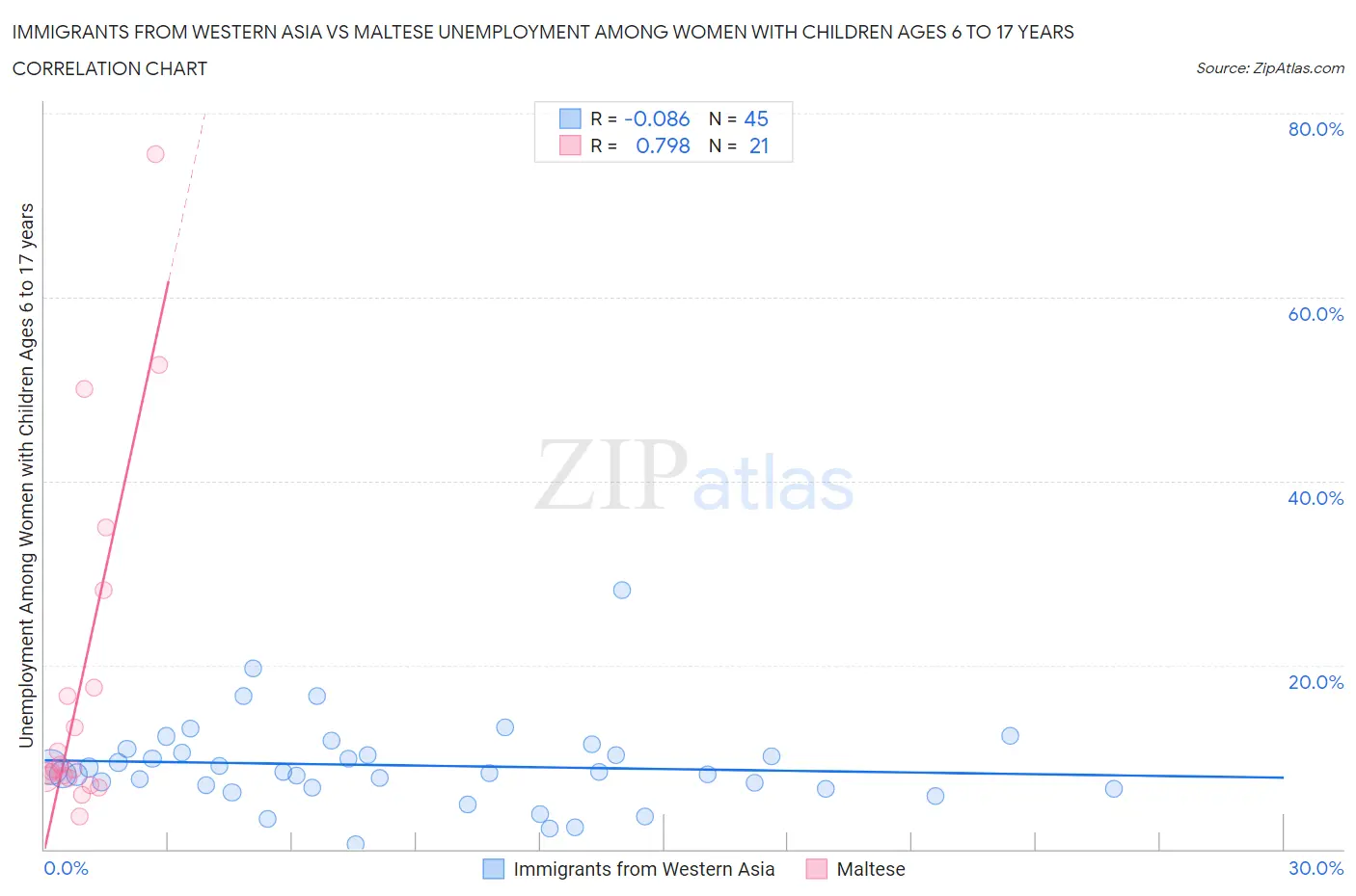 Immigrants from Western Asia vs Maltese Unemployment Among Women with Children Ages 6 to 17 years