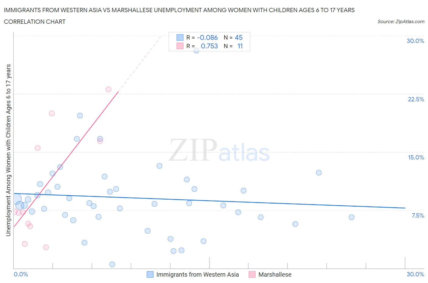 Immigrants from Western Asia vs Marshallese Unemployment Among Women with Children Ages 6 to 17 years