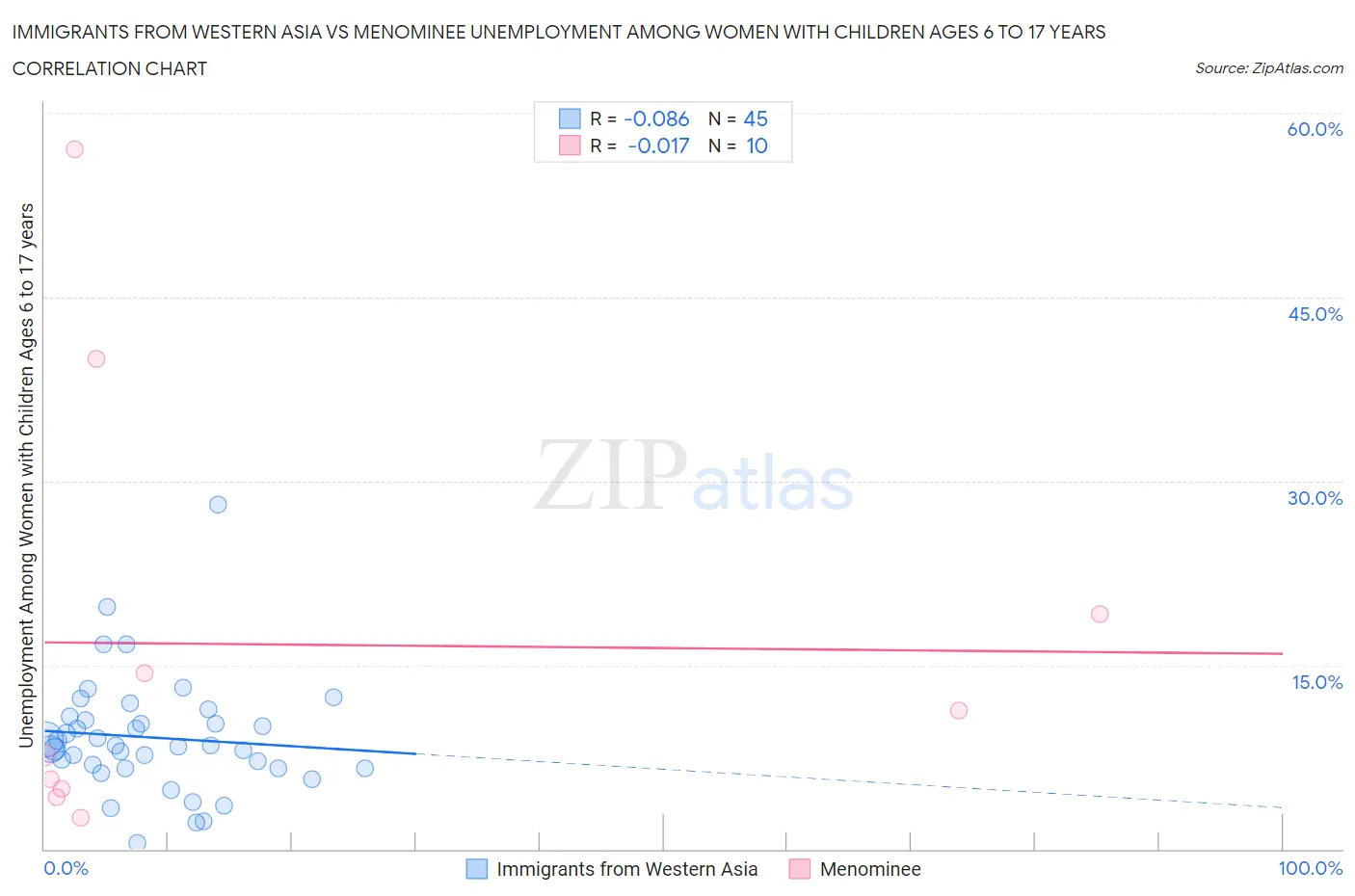 Immigrants from Western Asia vs Menominee Unemployment Among Women with Children Ages 6 to 17 years