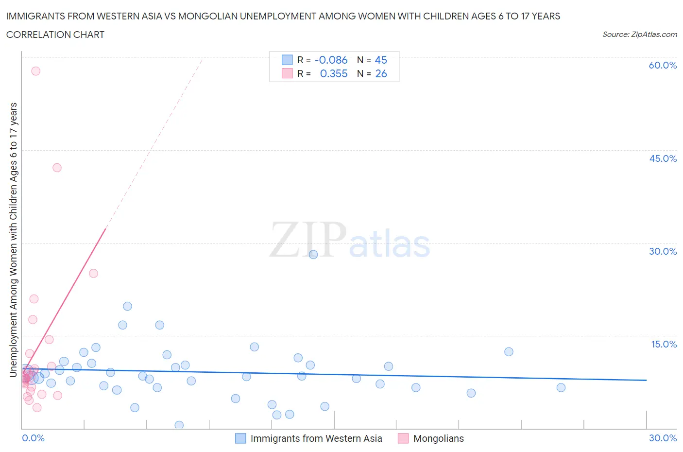 Immigrants from Western Asia vs Mongolian Unemployment Among Women with Children Ages 6 to 17 years