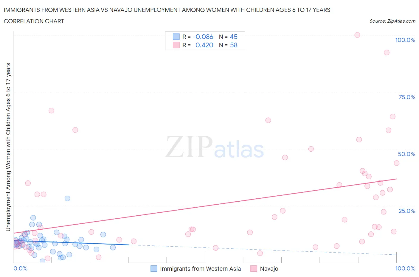 Immigrants from Western Asia vs Navajo Unemployment Among Women with Children Ages 6 to 17 years