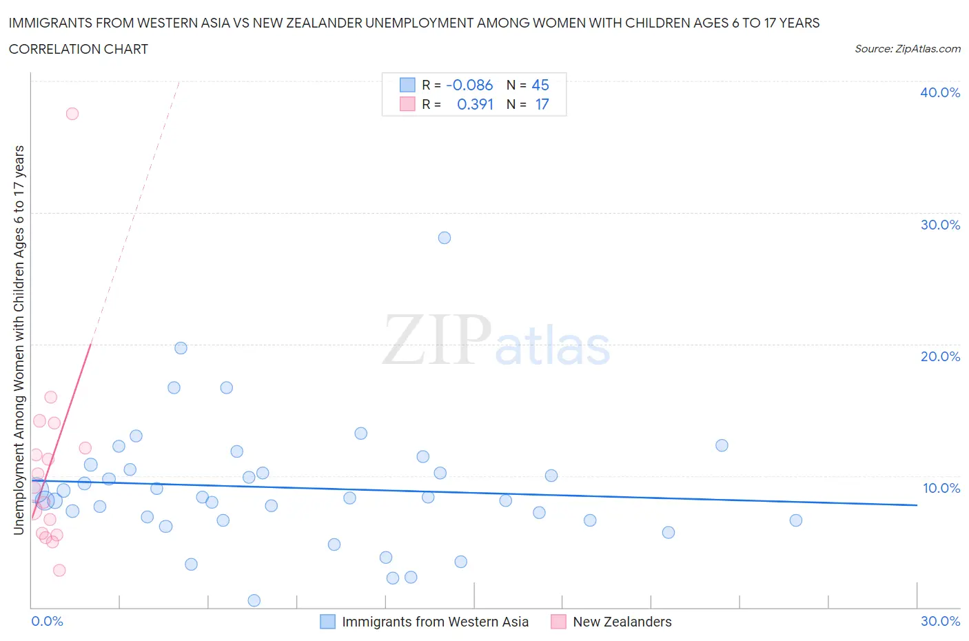 Immigrants from Western Asia vs New Zealander Unemployment Among Women with Children Ages 6 to 17 years