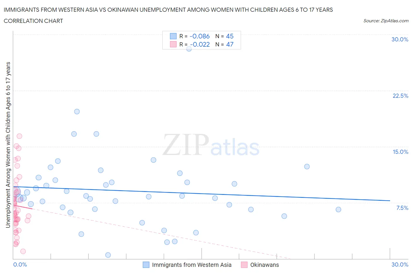 Immigrants from Western Asia vs Okinawan Unemployment Among Women with Children Ages 6 to 17 years