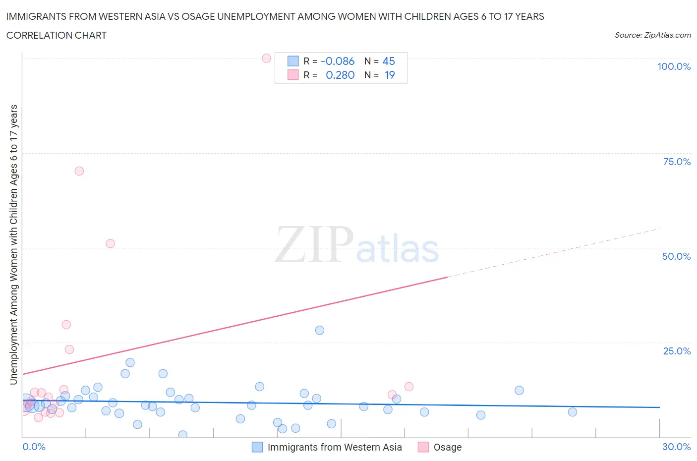 Immigrants from Western Asia vs Osage Unemployment Among Women with Children Ages 6 to 17 years