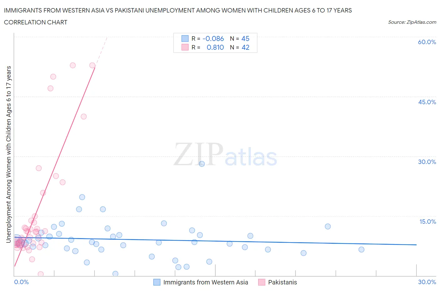 Immigrants from Western Asia vs Pakistani Unemployment Among Women with Children Ages 6 to 17 years