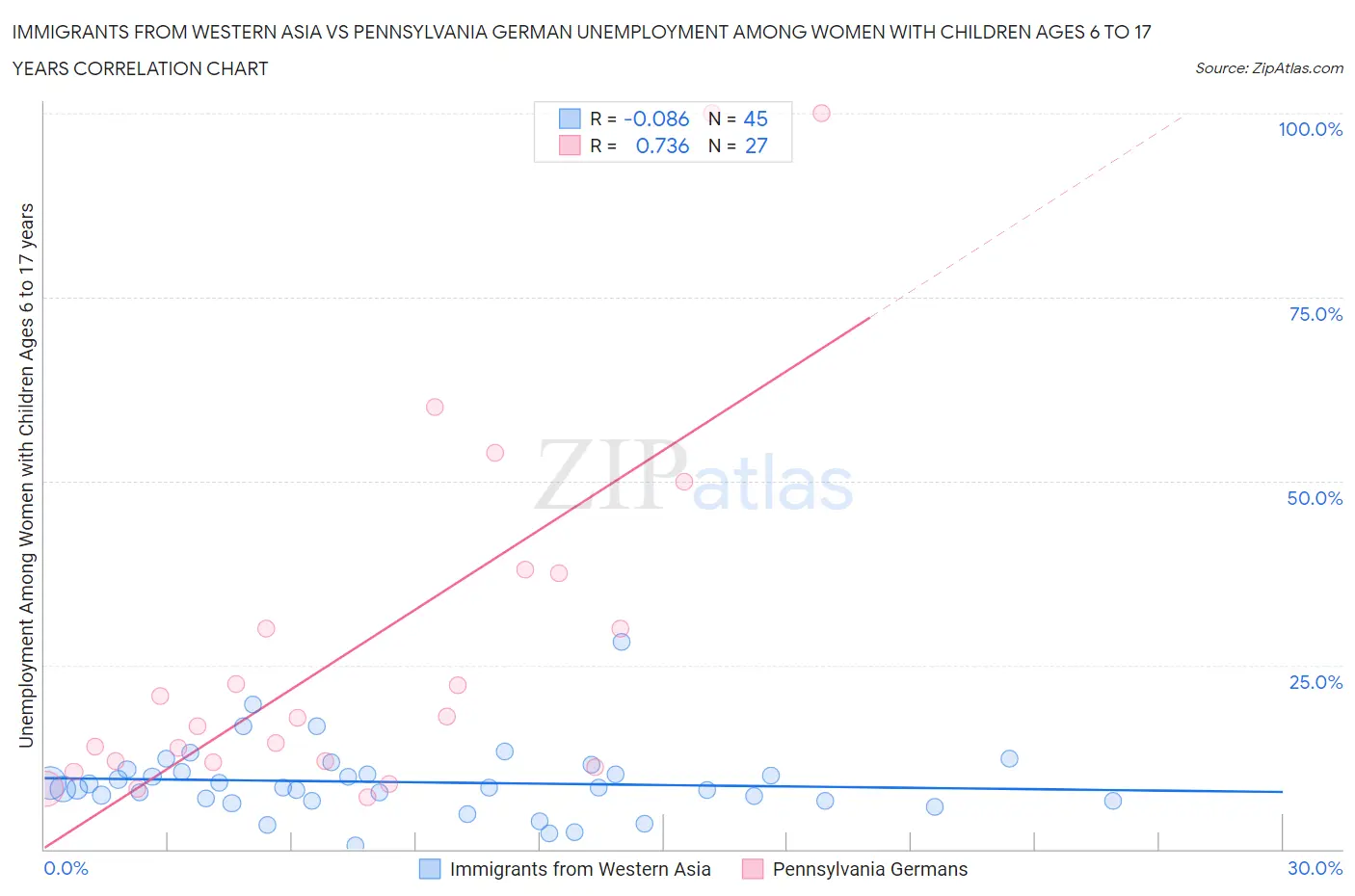 Immigrants from Western Asia vs Pennsylvania German Unemployment Among Women with Children Ages 6 to 17 years