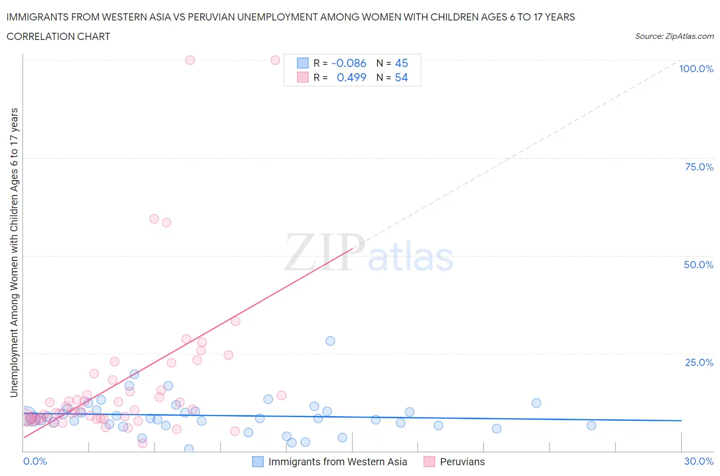 Immigrants from Western Asia vs Peruvian Unemployment Among Women with Children Ages 6 to 17 years