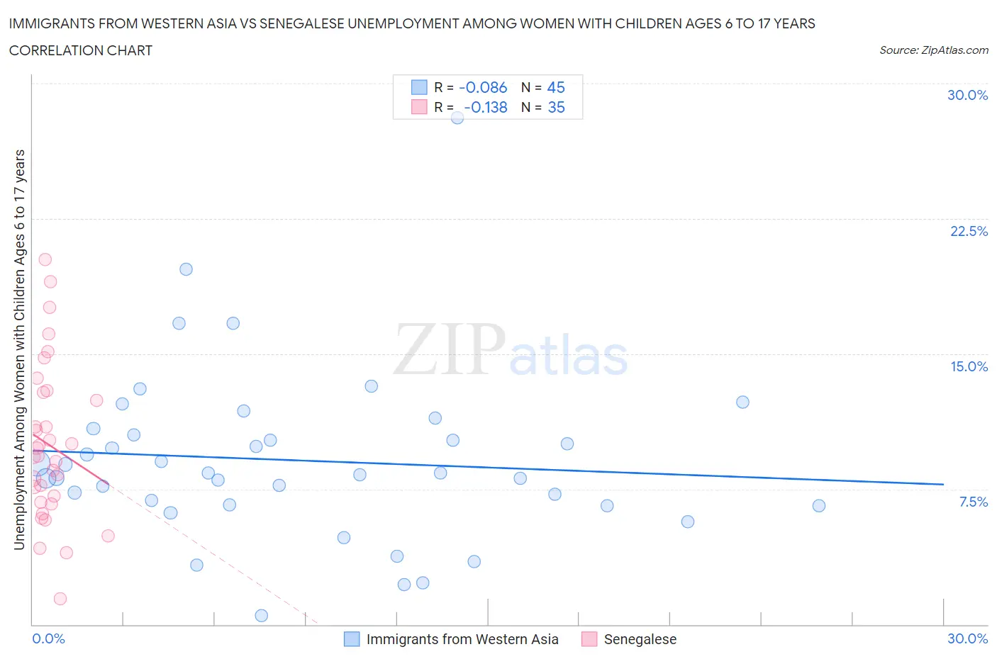 Immigrants from Western Asia vs Senegalese Unemployment Among Women with Children Ages 6 to 17 years