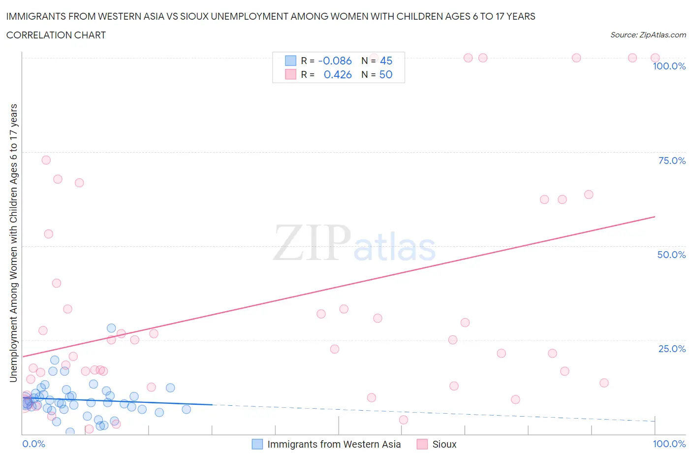 Immigrants from Western Asia vs Sioux Unemployment Among Women with Children Ages 6 to 17 years