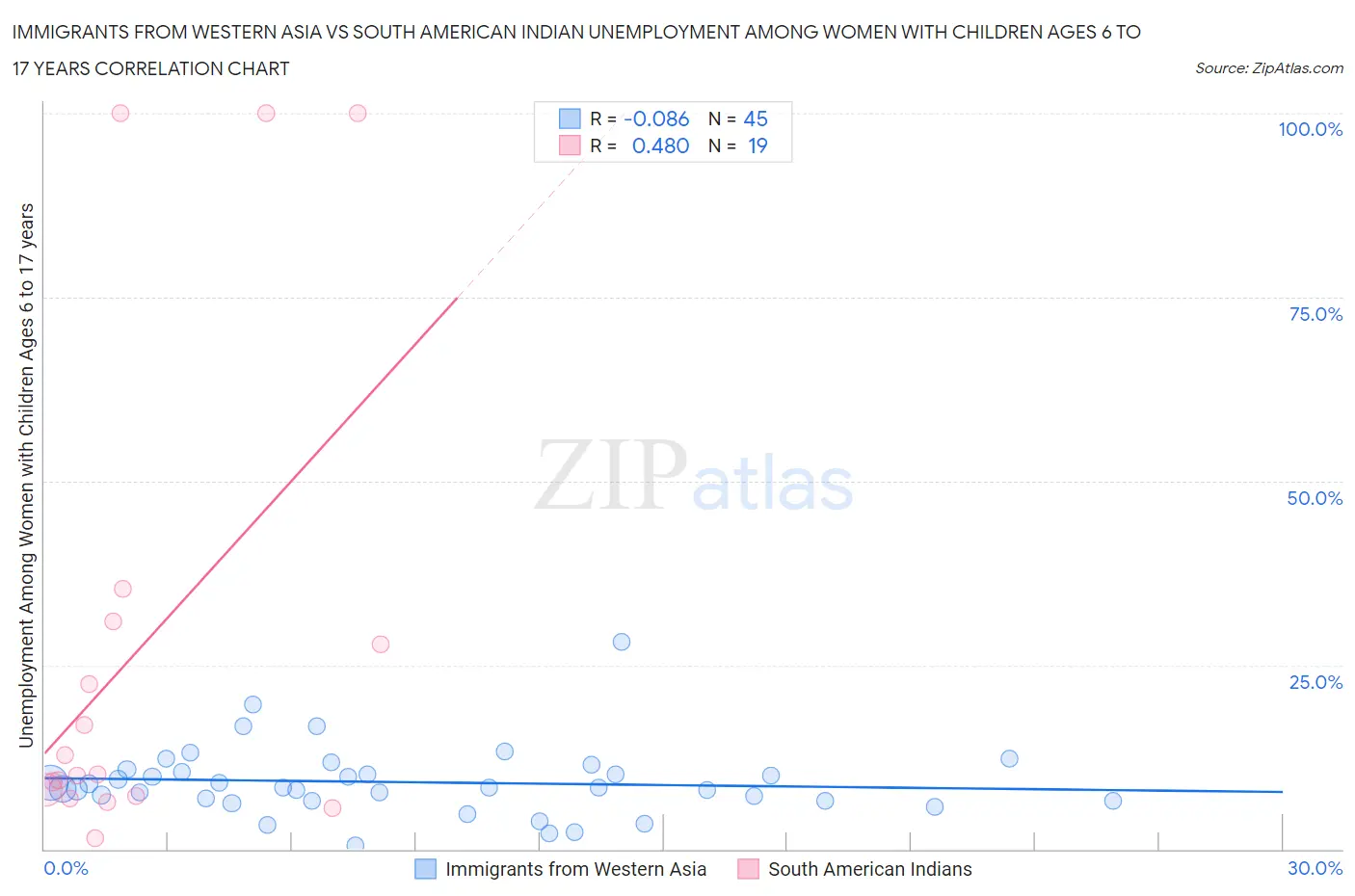 Immigrants from Western Asia vs South American Indian Unemployment Among Women with Children Ages 6 to 17 years