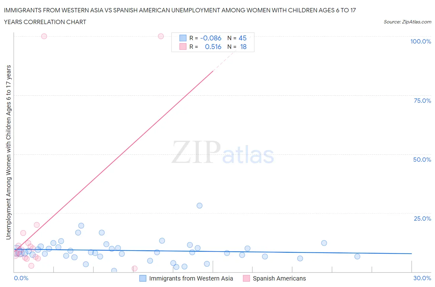 Immigrants from Western Asia vs Spanish American Unemployment Among Women with Children Ages 6 to 17 years