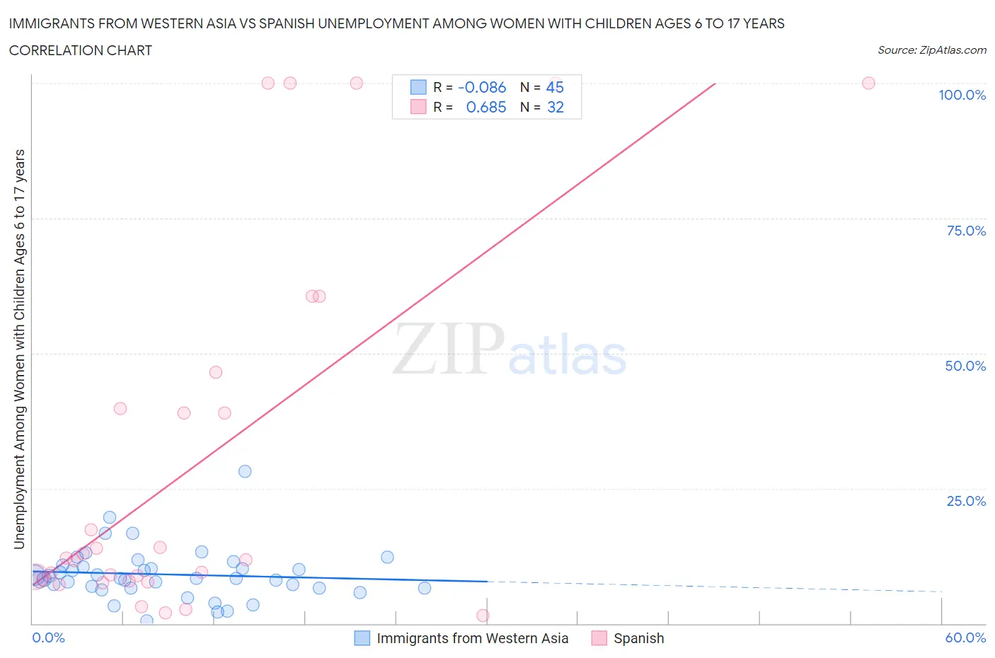 Immigrants from Western Asia vs Spanish Unemployment Among Women with Children Ages 6 to 17 years