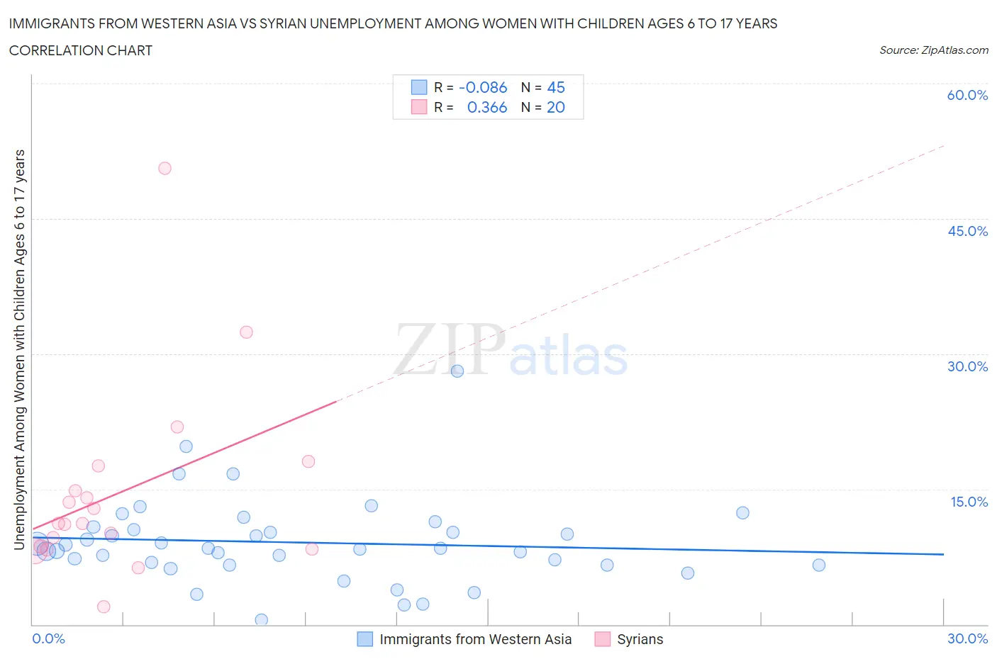 Immigrants from Western Asia vs Syrian Unemployment Among Women with Children Ages 6 to 17 years