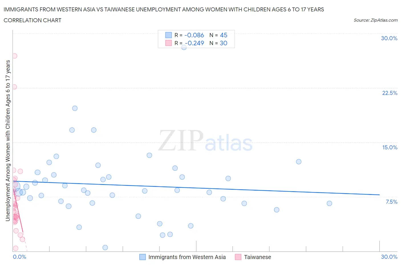 Immigrants from Western Asia vs Taiwanese Unemployment Among Women with Children Ages 6 to 17 years