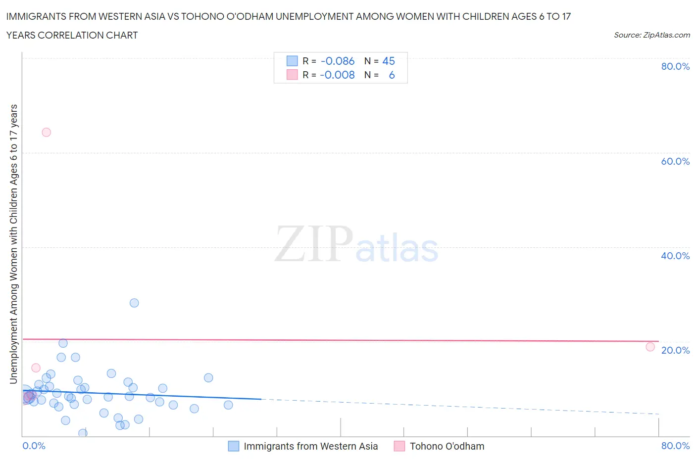 Immigrants from Western Asia vs Tohono O'odham Unemployment Among Women with Children Ages 6 to 17 years