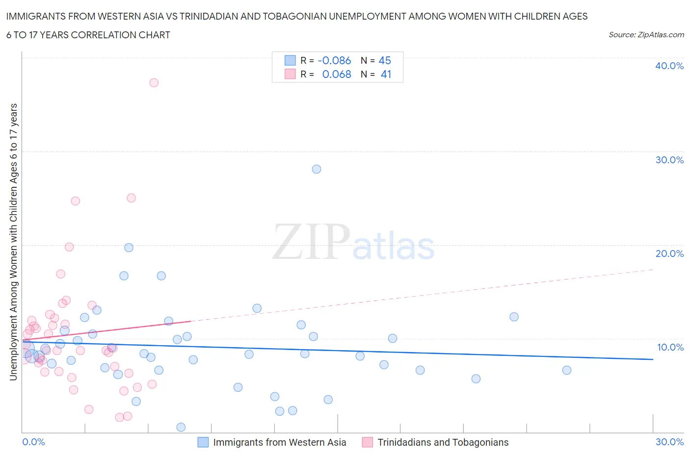 Immigrants from Western Asia vs Trinidadian and Tobagonian Unemployment Among Women with Children Ages 6 to 17 years