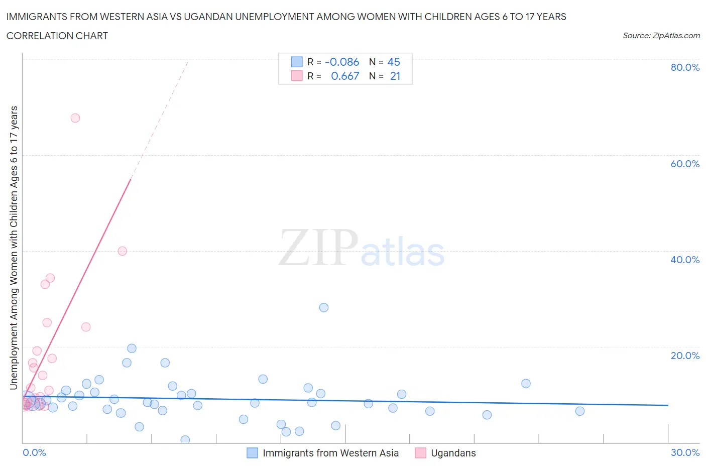 Immigrants from Western Asia vs Ugandan Unemployment Among Women with Children Ages 6 to 17 years