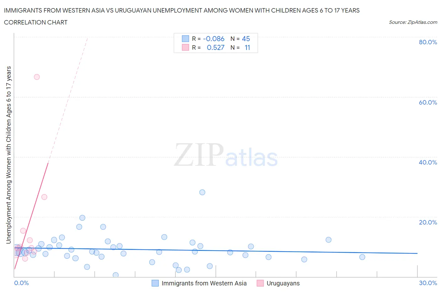 Immigrants from Western Asia vs Uruguayan Unemployment Among Women with Children Ages 6 to 17 years