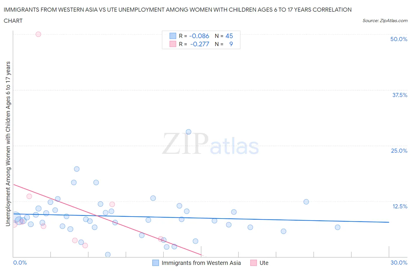 Immigrants from Western Asia vs Ute Unemployment Among Women with Children Ages 6 to 17 years