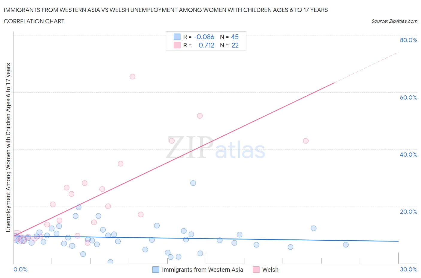 Immigrants from Western Asia vs Welsh Unemployment Among Women with Children Ages 6 to 17 years