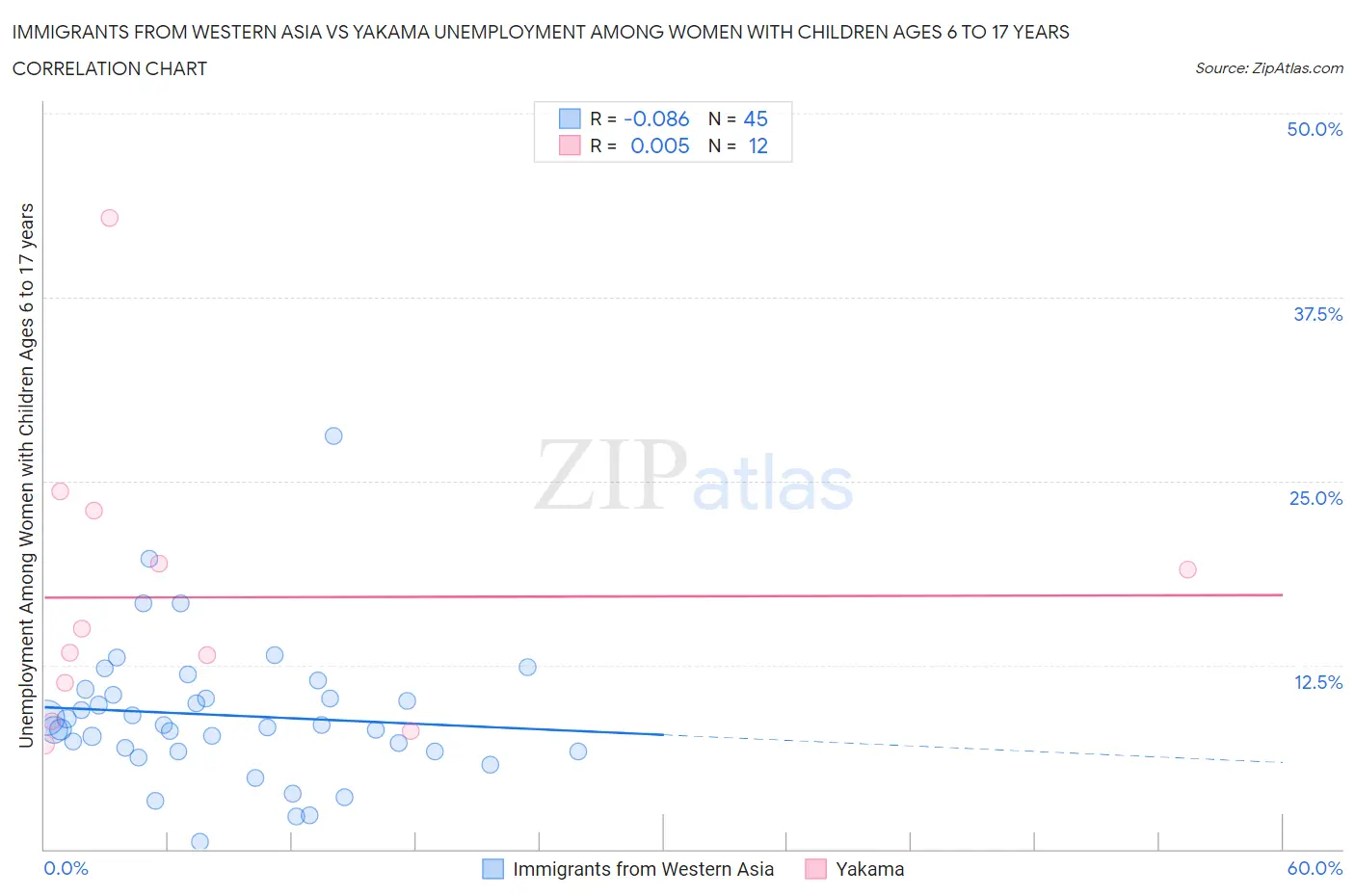 Immigrants from Western Asia vs Yakama Unemployment Among Women with Children Ages 6 to 17 years