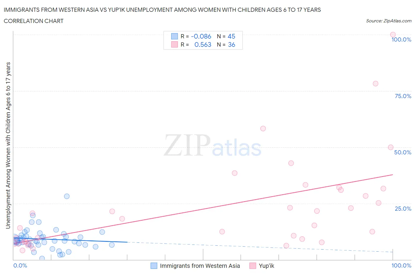 Immigrants from Western Asia vs Yup'ik Unemployment Among Women with Children Ages 6 to 17 years