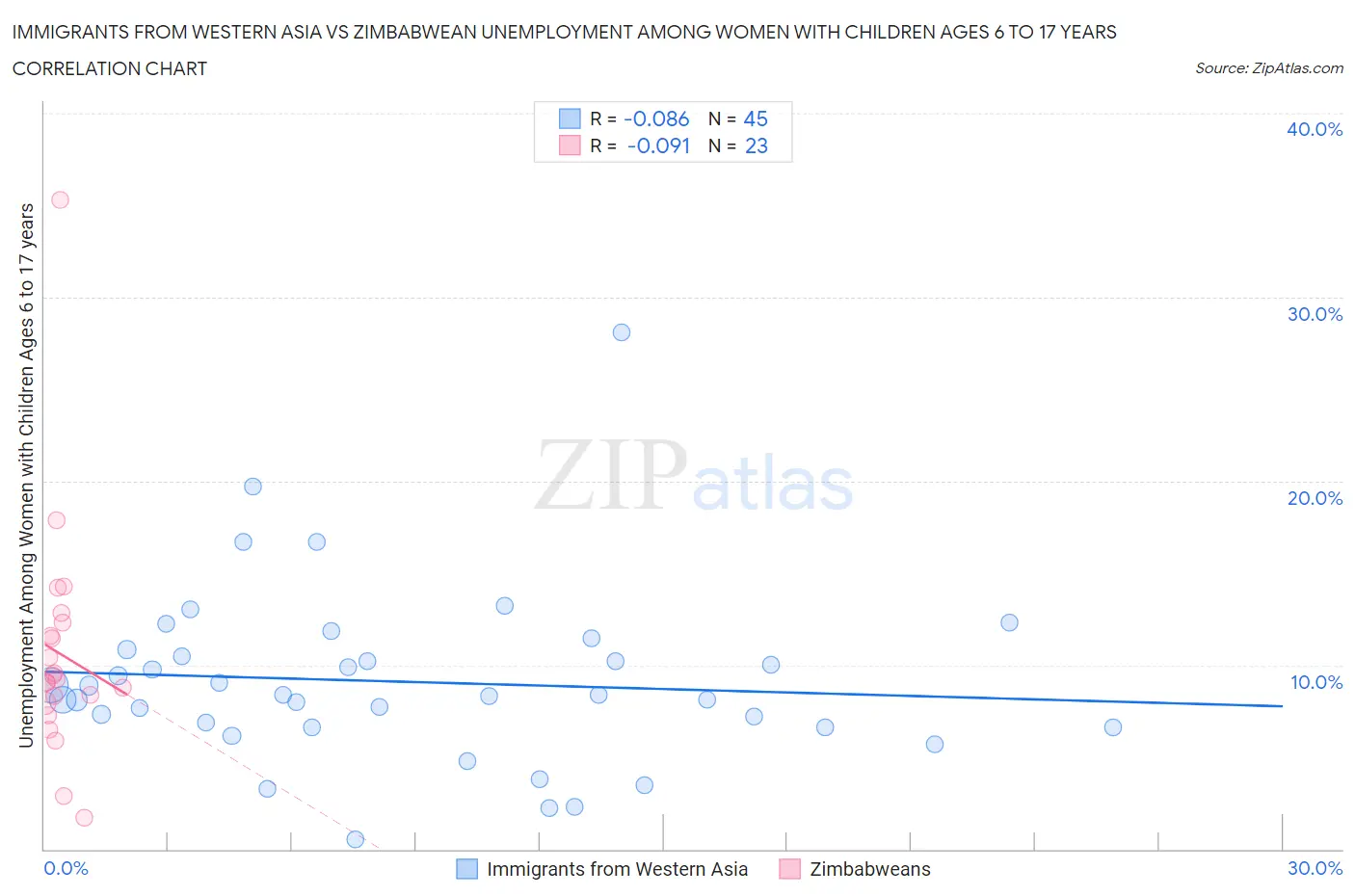 Immigrants from Western Asia vs Zimbabwean Unemployment Among Women with Children Ages 6 to 17 years