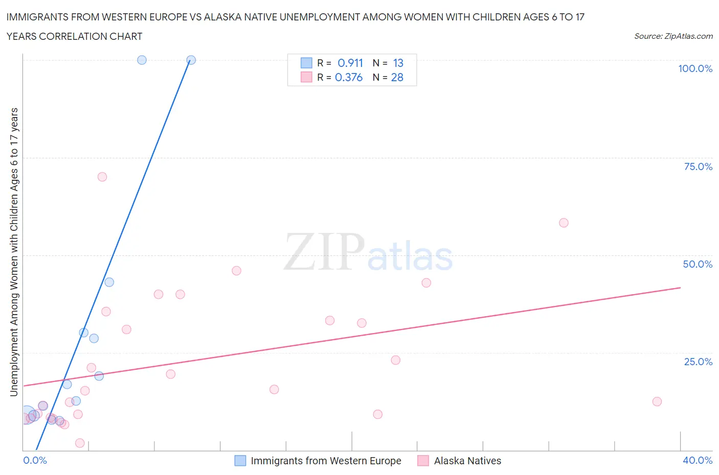 Immigrants from Western Europe vs Alaska Native Unemployment Among Women with Children Ages 6 to 17 years