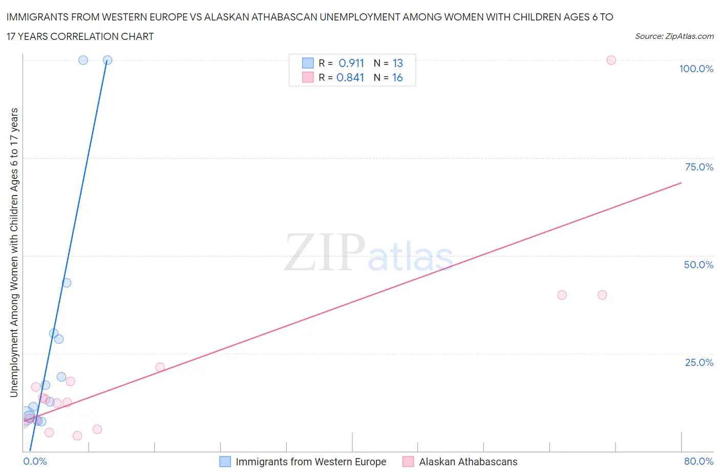 Immigrants from Western Europe vs Alaskan Athabascan Unemployment Among Women with Children Ages 6 to 17 years