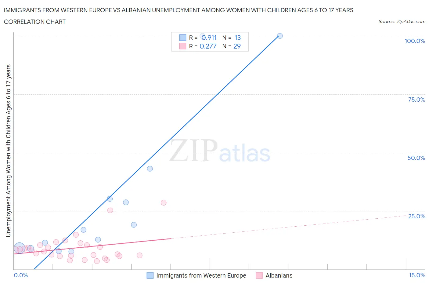Immigrants from Western Europe vs Albanian Unemployment Among Women with Children Ages 6 to 17 years