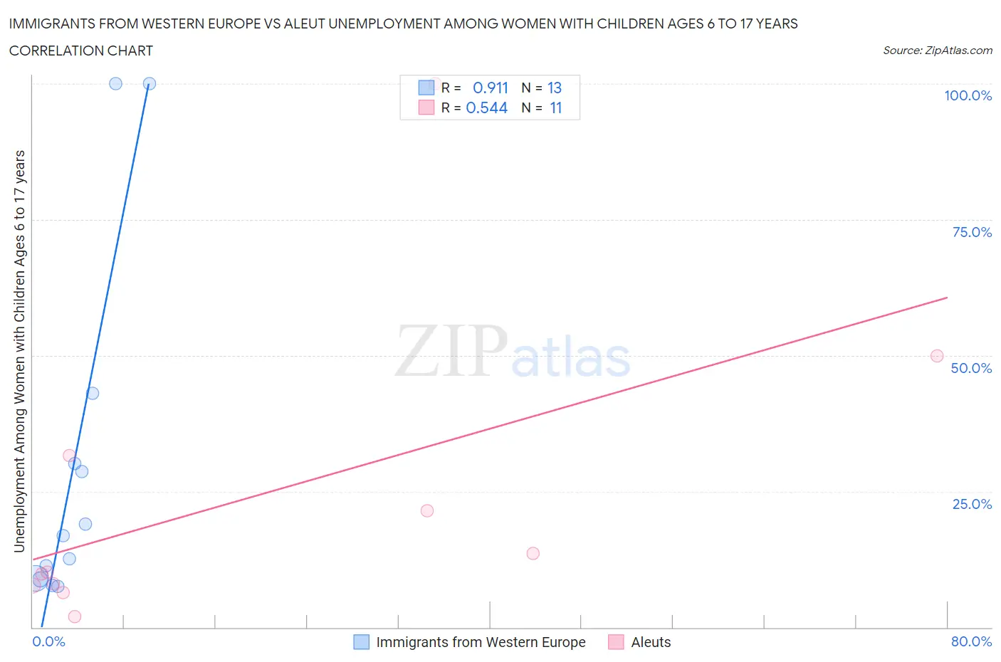 Immigrants from Western Europe vs Aleut Unemployment Among Women with Children Ages 6 to 17 years