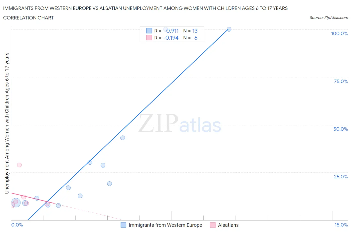 Immigrants from Western Europe vs Alsatian Unemployment Among Women with Children Ages 6 to 17 years
