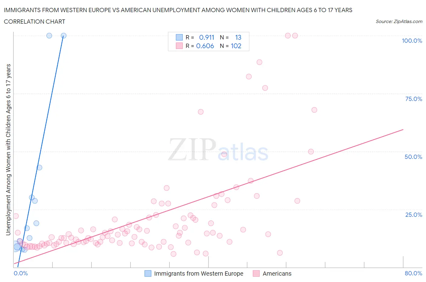 Immigrants from Western Europe vs American Unemployment Among Women with Children Ages 6 to 17 years