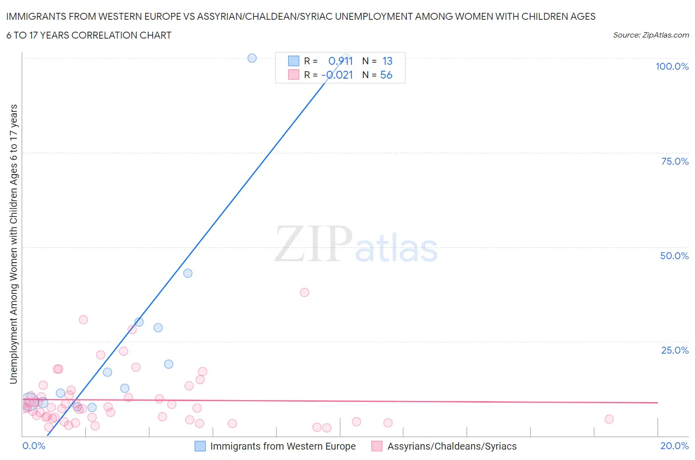 Immigrants from Western Europe vs Assyrian/Chaldean/Syriac Unemployment Among Women with Children Ages 6 to 17 years
