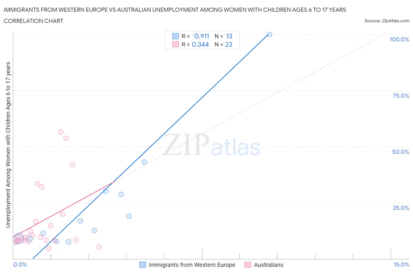 Immigrants from Western Europe vs Australian Unemployment Among Women with Children Ages 6 to 17 years