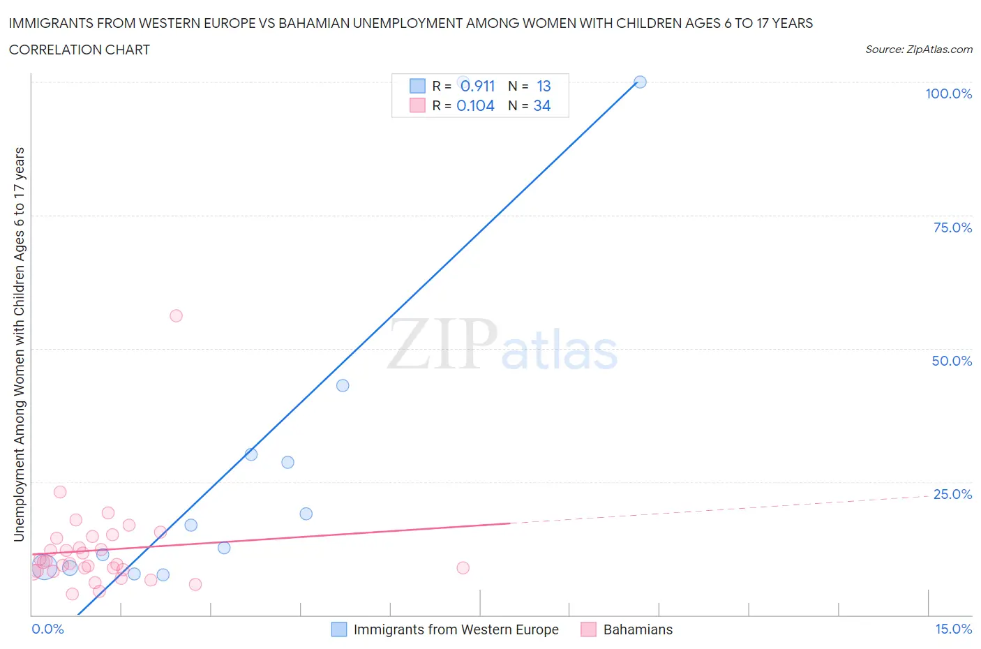 Immigrants from Western Europe vs Bahamian Unemployment Among Women with Children Ages 6 to 17 years