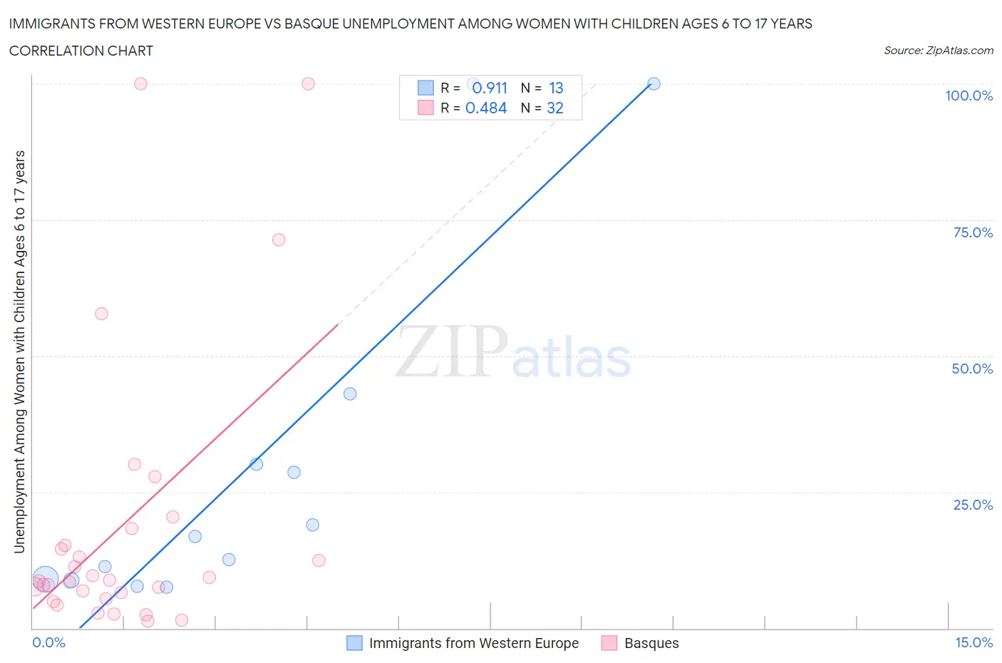 Immigrants from Western Europe vs Basque Unemployment Among Women with Children Ages 6 to 17 years