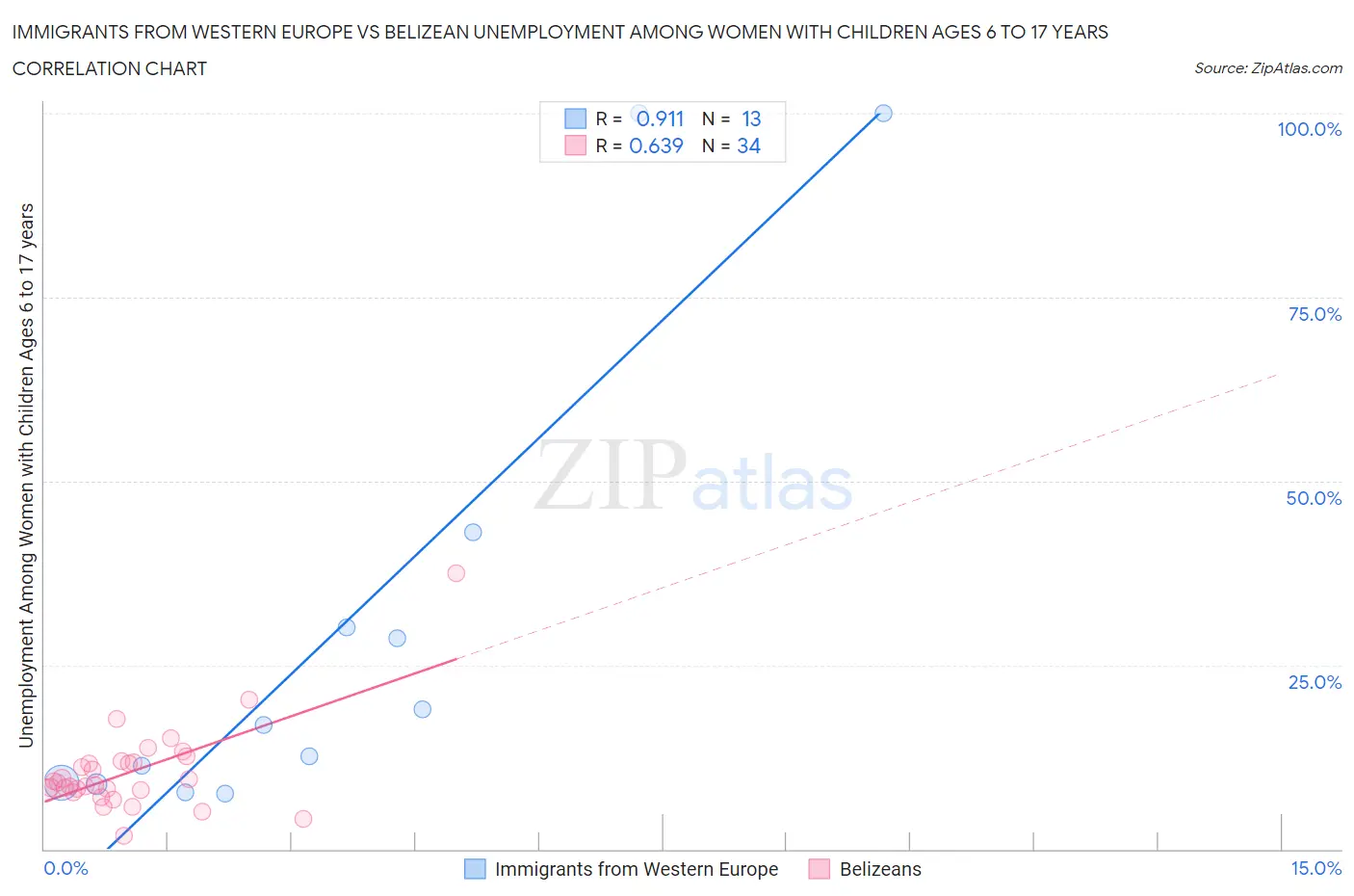 Immigrants from Western Europe vs Belizean Unemployment Among Women with Children Ages 6 to 17 years
