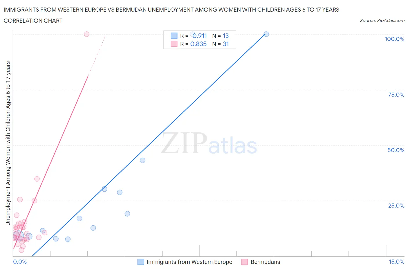 Immigrants from Western Europe vs Bermudan Unemployment Among Women with Children Ages 6 to 17 years