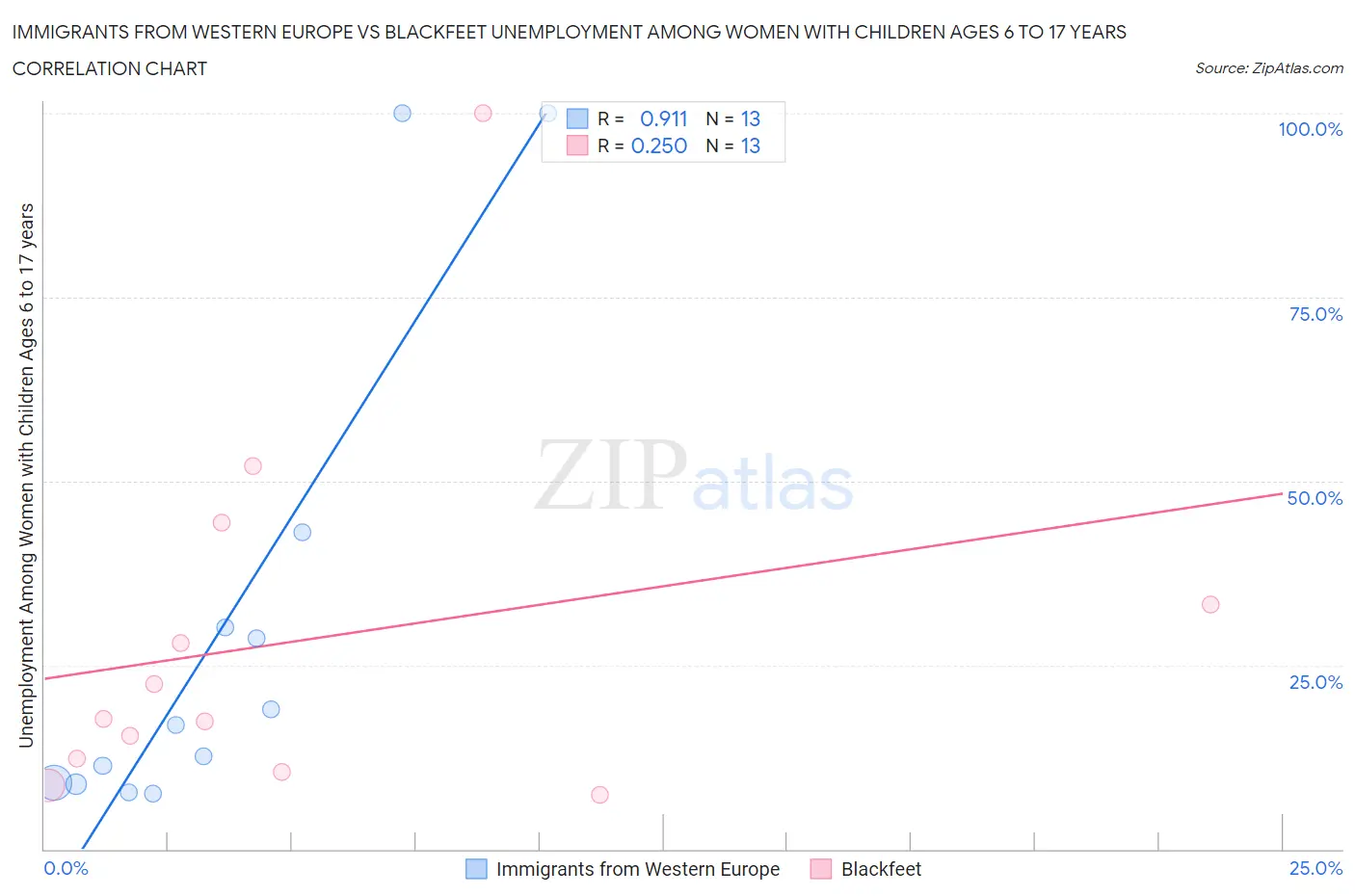 Immigrants from Western Europe vs Blackfeet Unemployment Among Women with Children Ages 6 to 17 years