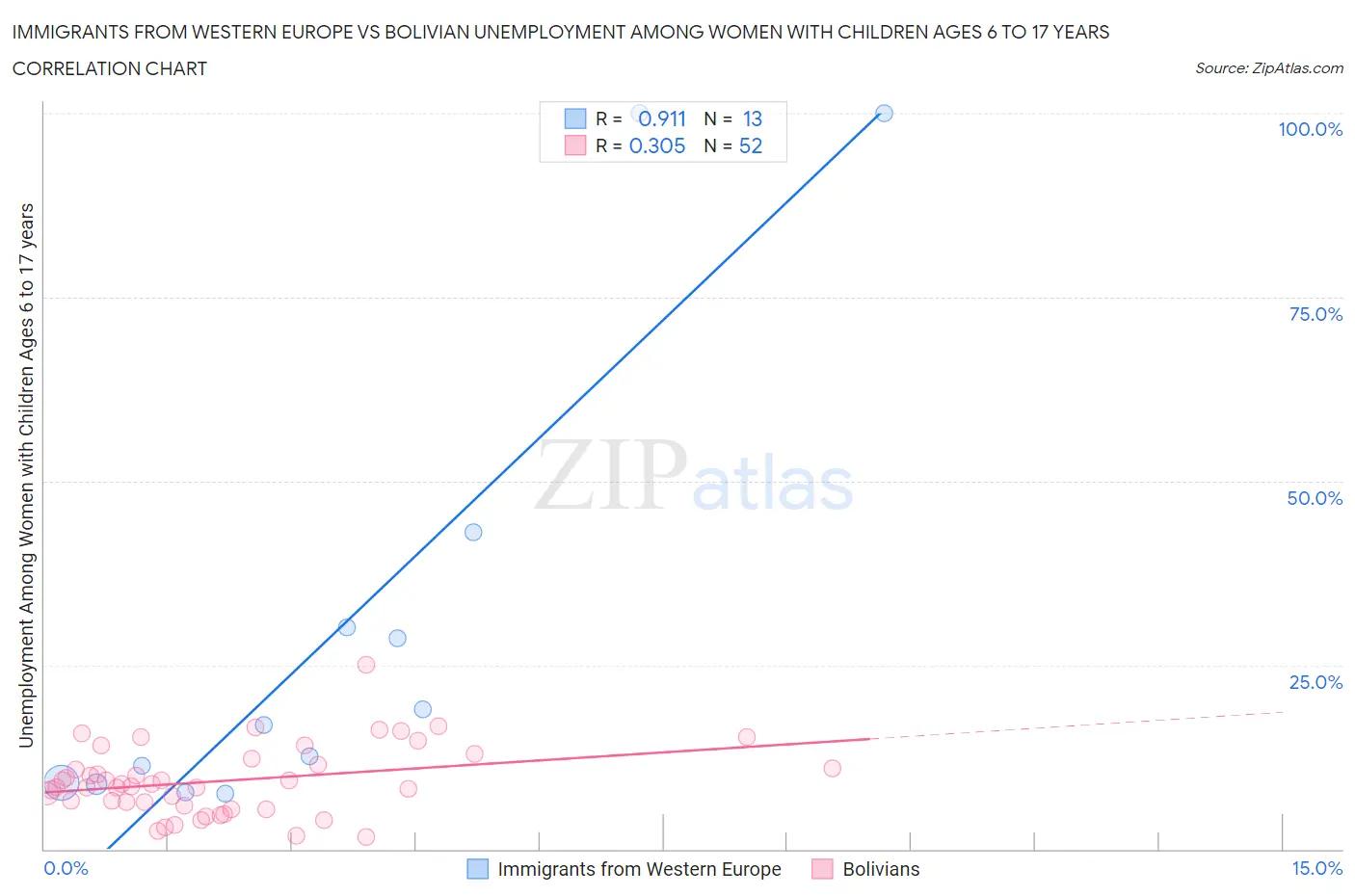 Immigrants from Western Europe vs Bolivian Unemployment Among Women with Children Ages 6 to 17 years